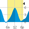 Providence tide chart for Monday, September 4, 2023