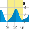 Providence tide chart for Tuesday, September 5, 2023