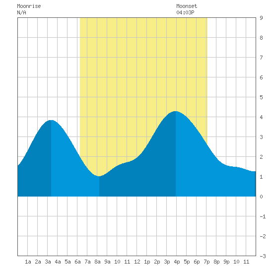 Providence tide chart for Friday, September 8, 2023