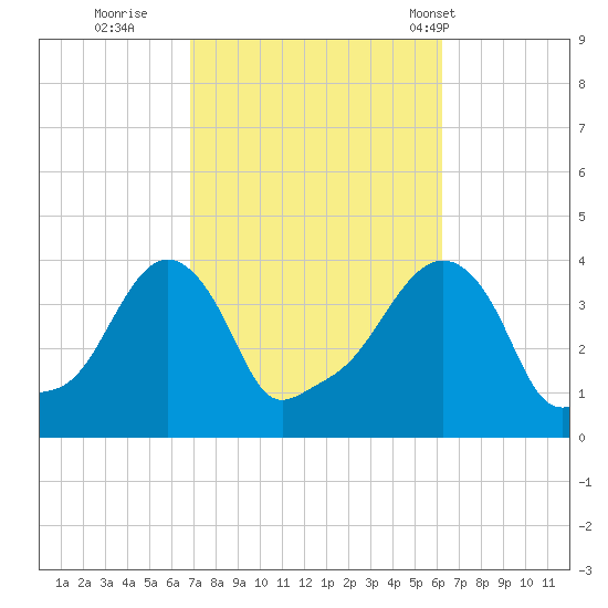 Providence tide chart for Tuesday, October 10, 2023