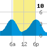 Providence tide chart for Tuesday, October 10, 2023