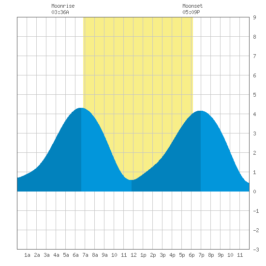 Providence tide chart for Wednesday, October 11, 2023