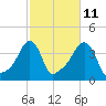 Providence tide chart for Wednesday, October 11, 2023