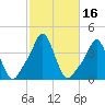 Providence tide chart for Monday, October 16, 2023