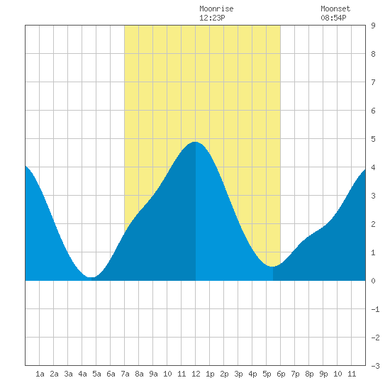 Providence tide chart for Thursday, October 19, 2023