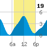 Providence tide chart for Thursday, October 19, 2023
