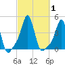 Providence tide chart for Sunday, October 1, 2023
