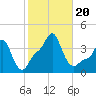 Providence tide chart for Friday, October 20, 2023