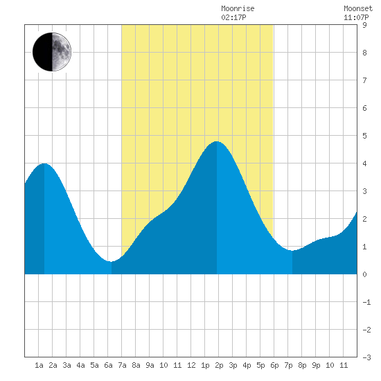 Providence tide chart for Saturday, October 21, 2023