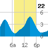 Providence tide chart for Sunday, October 22, 2023