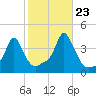 Providence tide chart for Monday, October 23, 2023