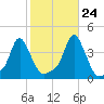 Providence tide chart for Tuesday, October 24, 2023
