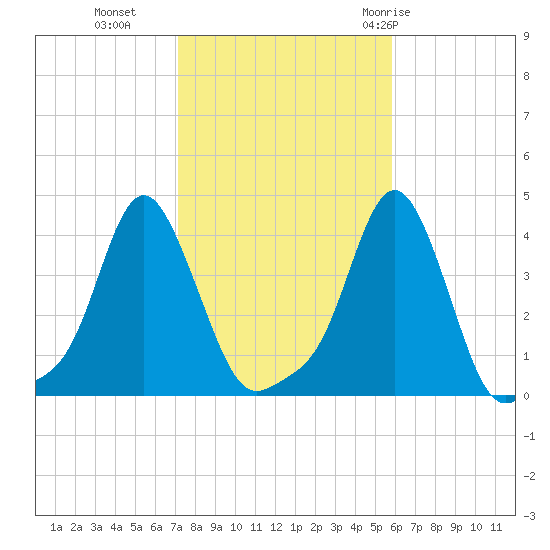 Providence tide chart for Wednesday, October 25, 2023