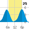 Providence tide chart for Wednesday, October 25, 2023