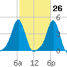 Providence tide chart for Thursday, October 26, 2023