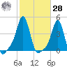 Providence tide chart for Saturday, October 28, 2023