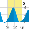 Providence tide chart for Monday, October 2, 2023