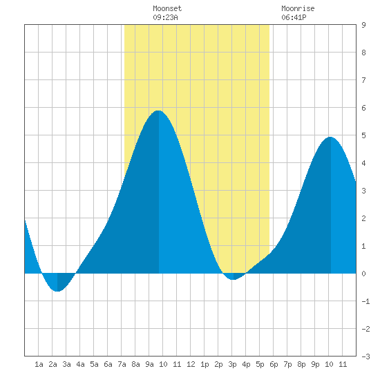 Providence tide chart for Monday, October 30, 2023