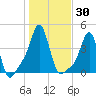 Providence tide chart for Monday, October 30, 2023