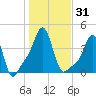 Providence tide chart for Tuesday, October 31, 2023