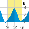 Providence tide chart for Tuesday, October 3, 2023