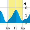 Providence tide chart for Wednesday, October 4, 2023