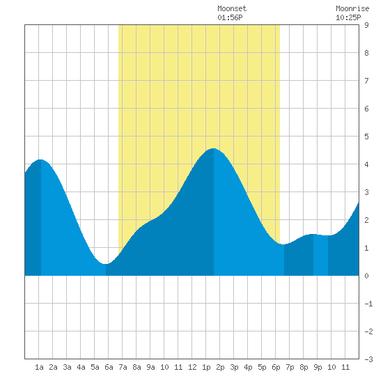 Providence tide chart for Thursday, October 5, 2023