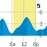 Providence tide chart for Thursday, October 5, 2023