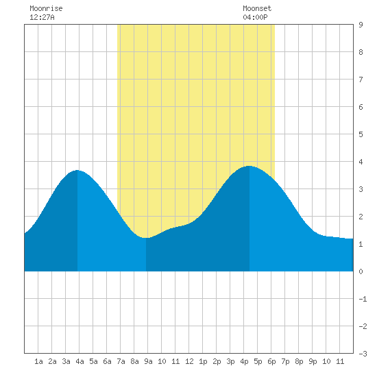 Providence tide chart for Sunday, October 8, 2023