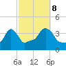 Providence tide chart for Sunday, October 8, 2023