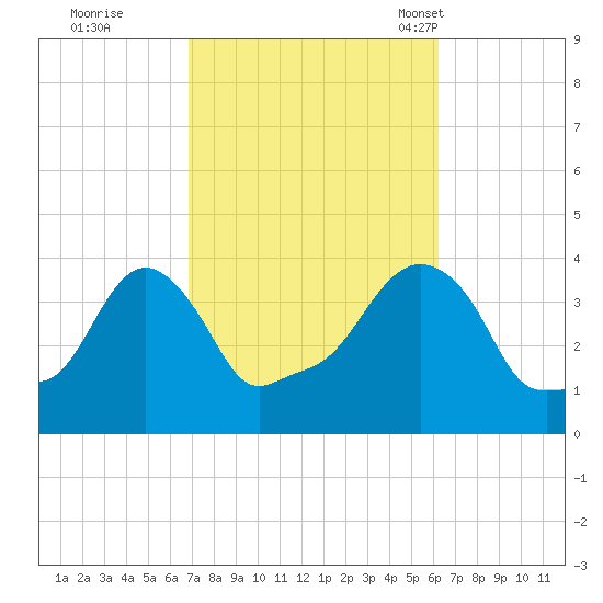 Providence tide chart for Monday, October 9, 2023