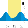 Providence tide chart for Monday, October 9, 2023