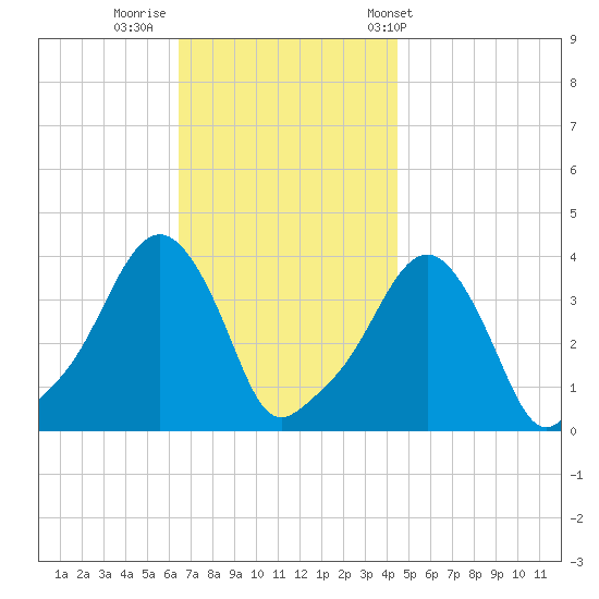 Providence tide chart for Friday, November 10, 2023