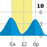 Providence tide chart for Friday, November 10, 2023