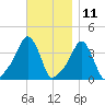 Providence tide chart for Saturday, November 11, 2023