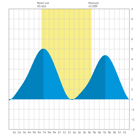 Providence tide chart for Sunday, November 12, 2023