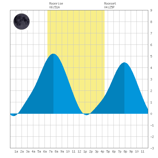 Providence tide chart for Monday, November 13, 2023