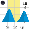 Providence tide chart for Monday, November 13, 2023