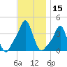 Providence tide chart for Wednesday, November 15, 2023