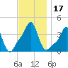 Providence tide chart for Friday, November 17, 2023