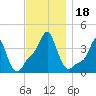 Providence tide chart for Saturday, November 18, 2023