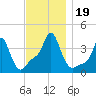 Providence tide chart for Sunday, November 19, 2023