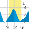 Providence tide chart for Wednesday, November 1, 2023