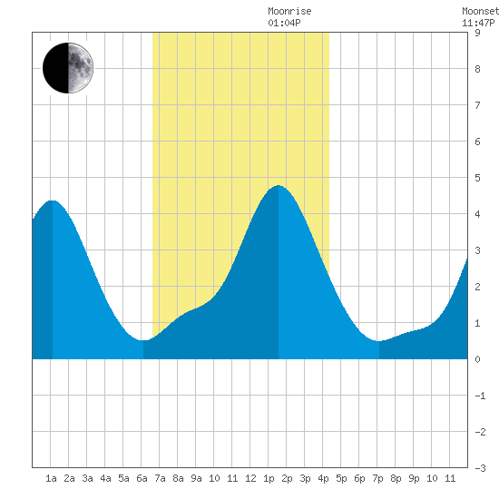 Providence tide chart for Monday, November 20, 2023