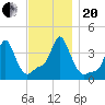 Providence tide chart for Monday, November 20, 2023