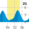 Providence tide chart for Tuesday, November 21, 2023