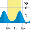 Providence tide chart for Wednesday, November 22, 2023