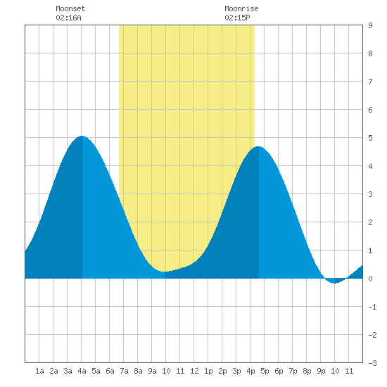 Providence tide chart for Thursday, November 23, 2023