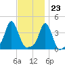 Providence tide chart for Thursday, November 23, 2023
