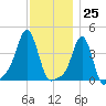 Providence tide chart for Saturday, November 25, 2023